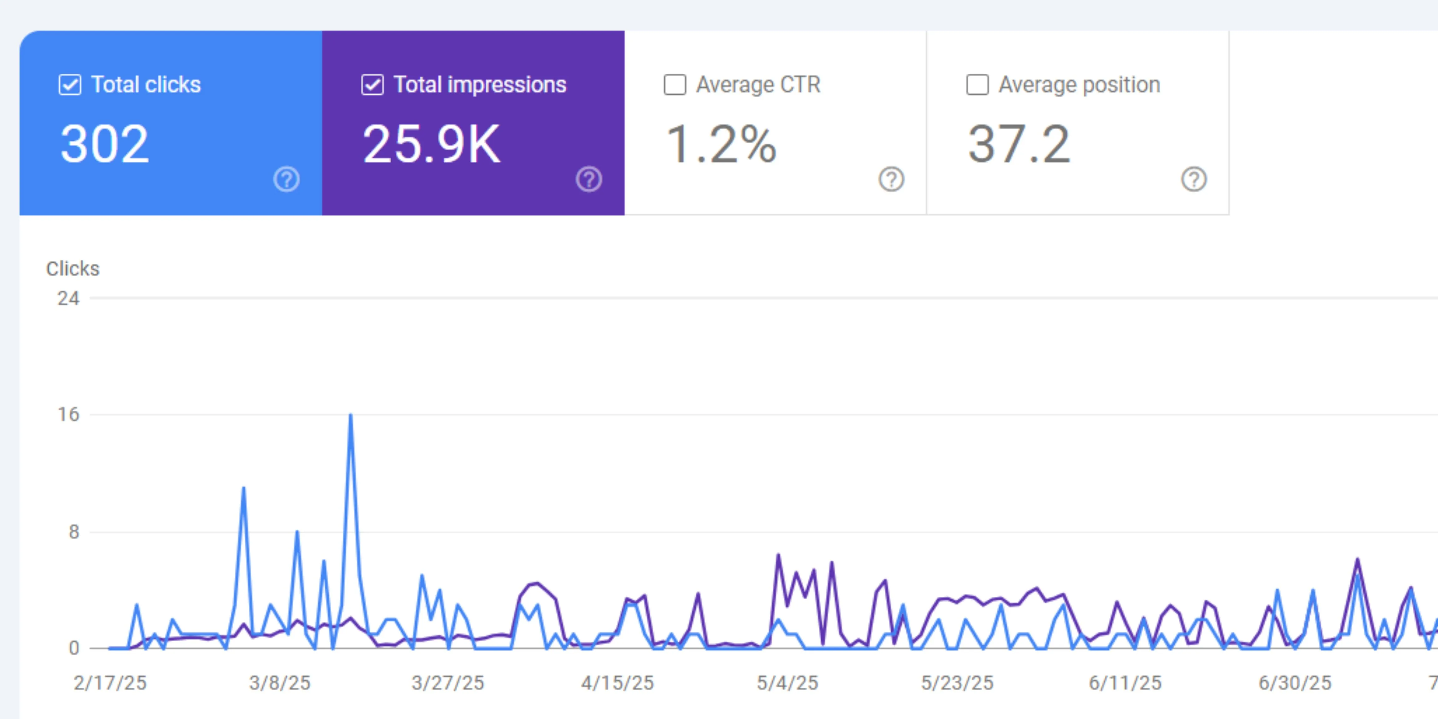 Blogging Journey: The Story of My 25K Impressions